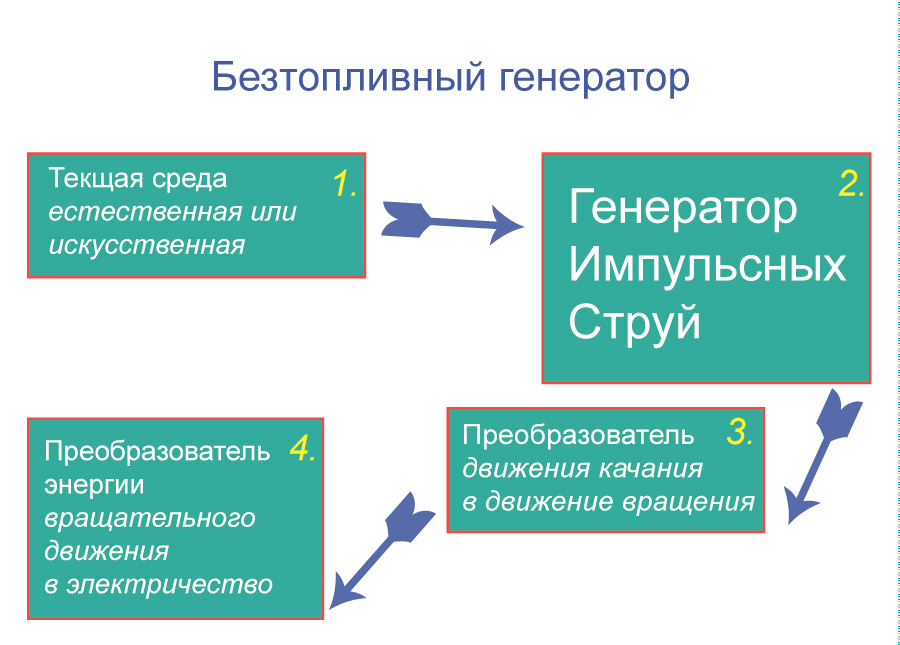 Генератор Импульсных Струй. ГИС «На пальцах» — как это работает